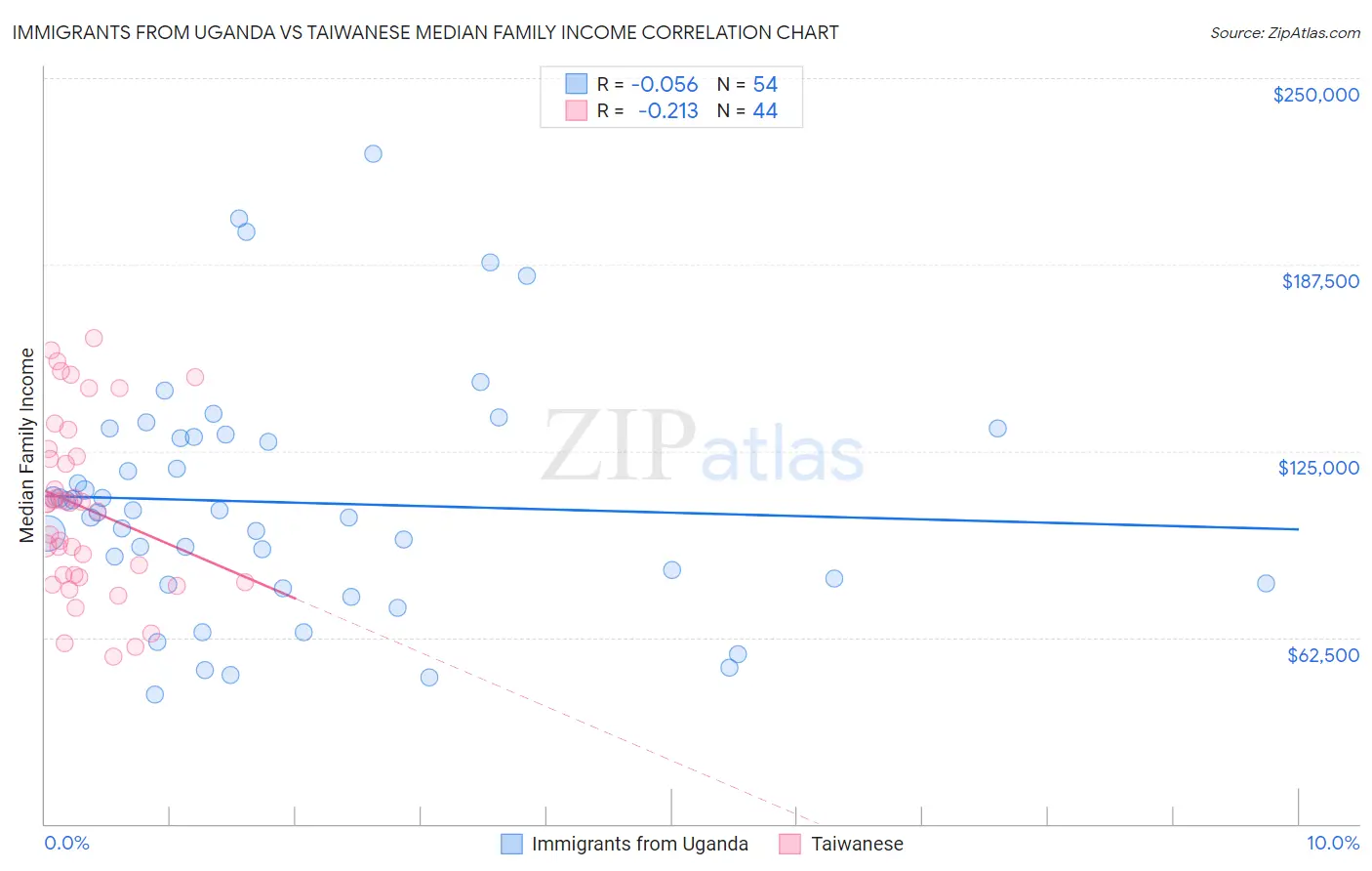 Immigrants from Uganda vs Taiwanese Median Family Income