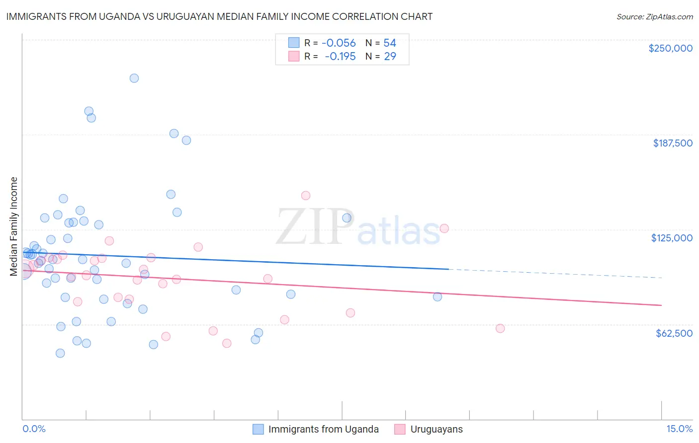 Immigrants from Uganda vs Uruguayan Median Family Income