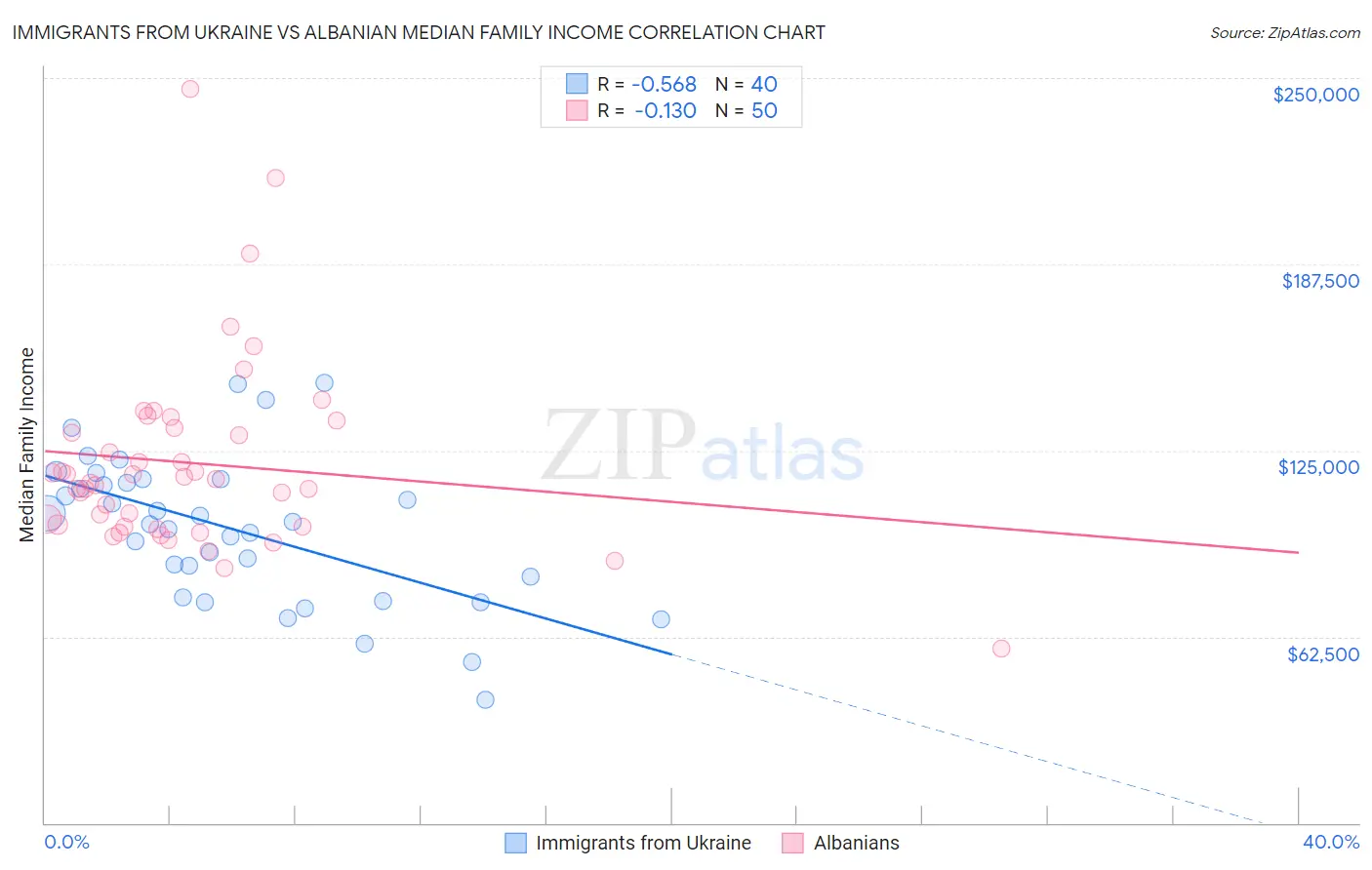 Immigrants from Ukraine vs Albanian Median Family Income