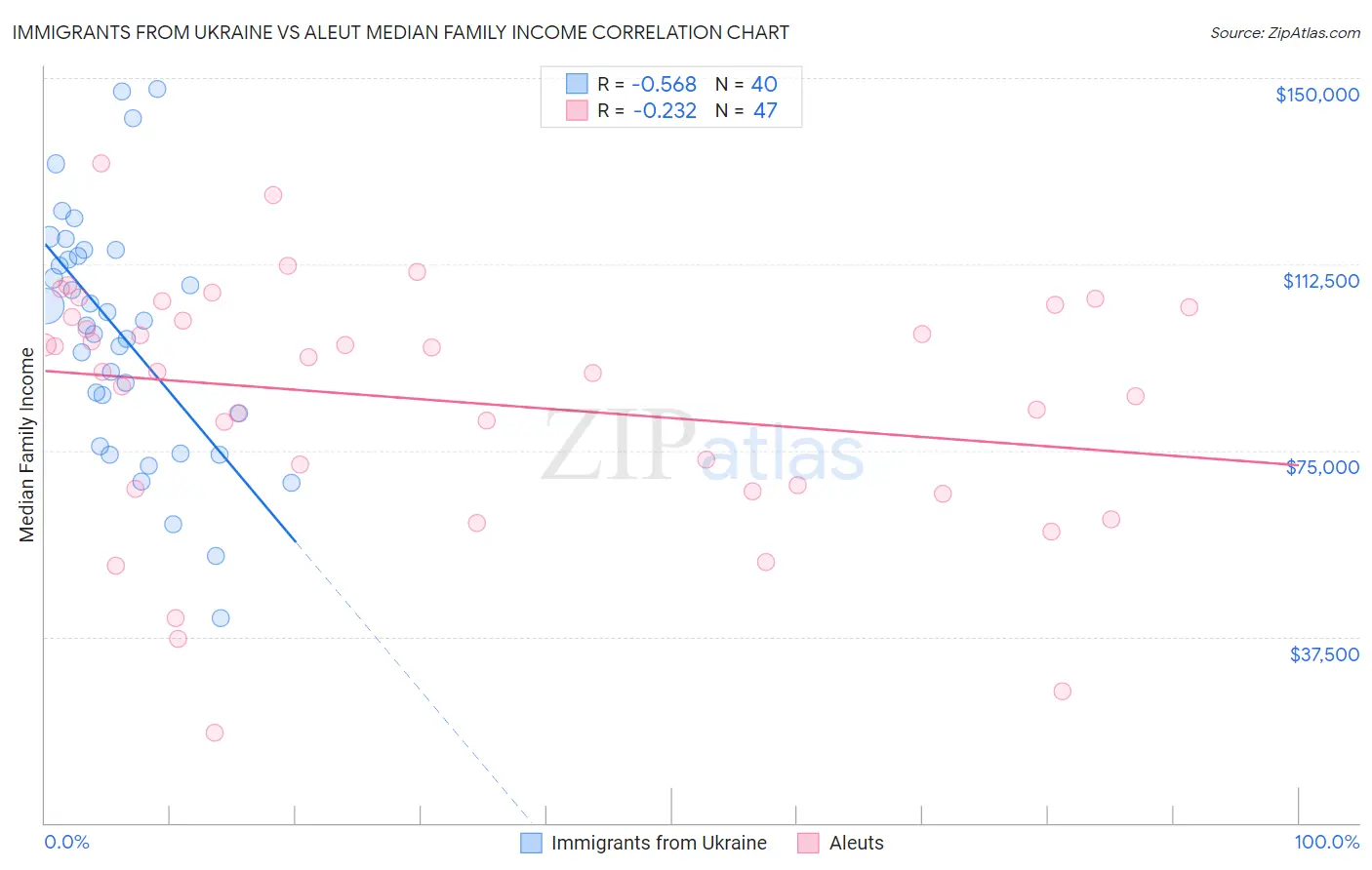 Immigrants from Ukraine vs Aleut Median Family Income