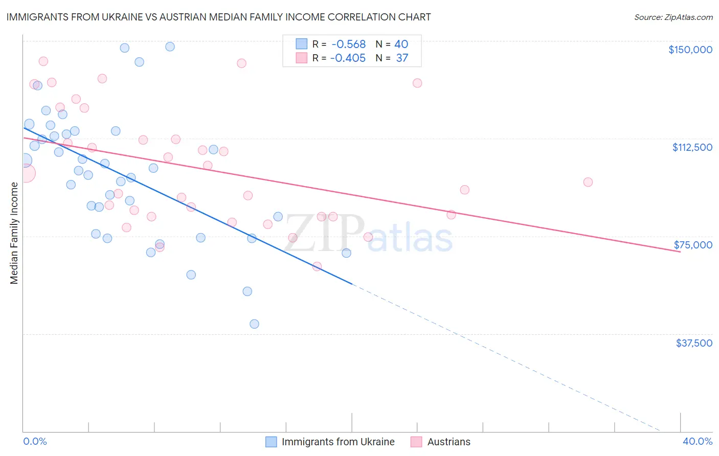 Immigrants from Ukraine vs Austrian Median Family Income