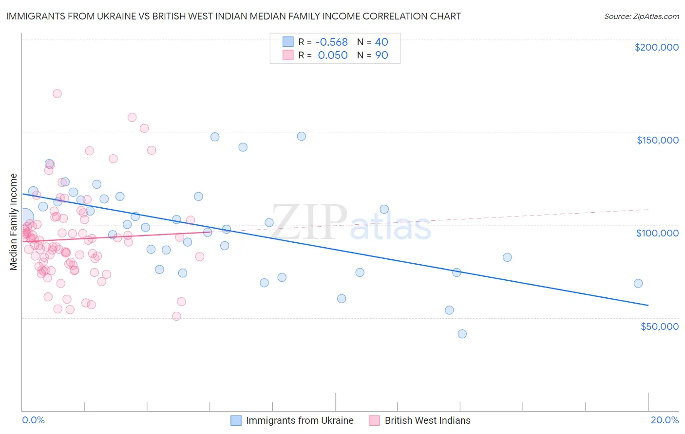 Immigrants from Ukraine vs British West Indian Median Family Income