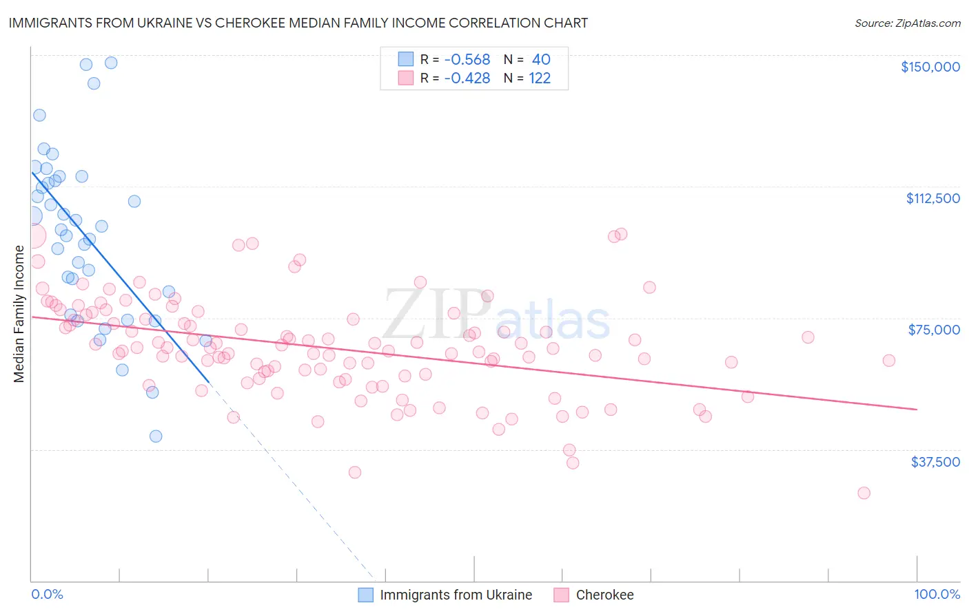 Immigrants from Ukraine vs Cherokee Median Family Income