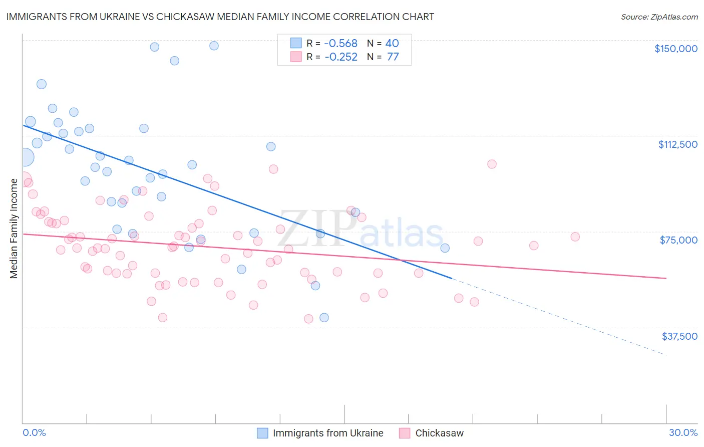 Immigrants from Ukraine vs Chickasaw Median Family Income