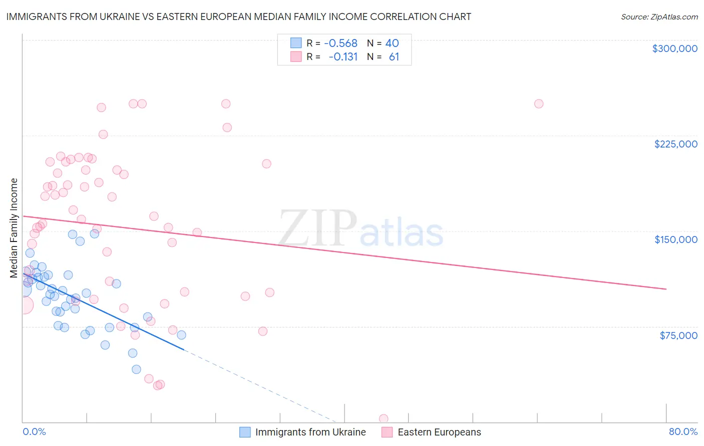 Immigrants from Ukraine vs Eastern European Median Family Income