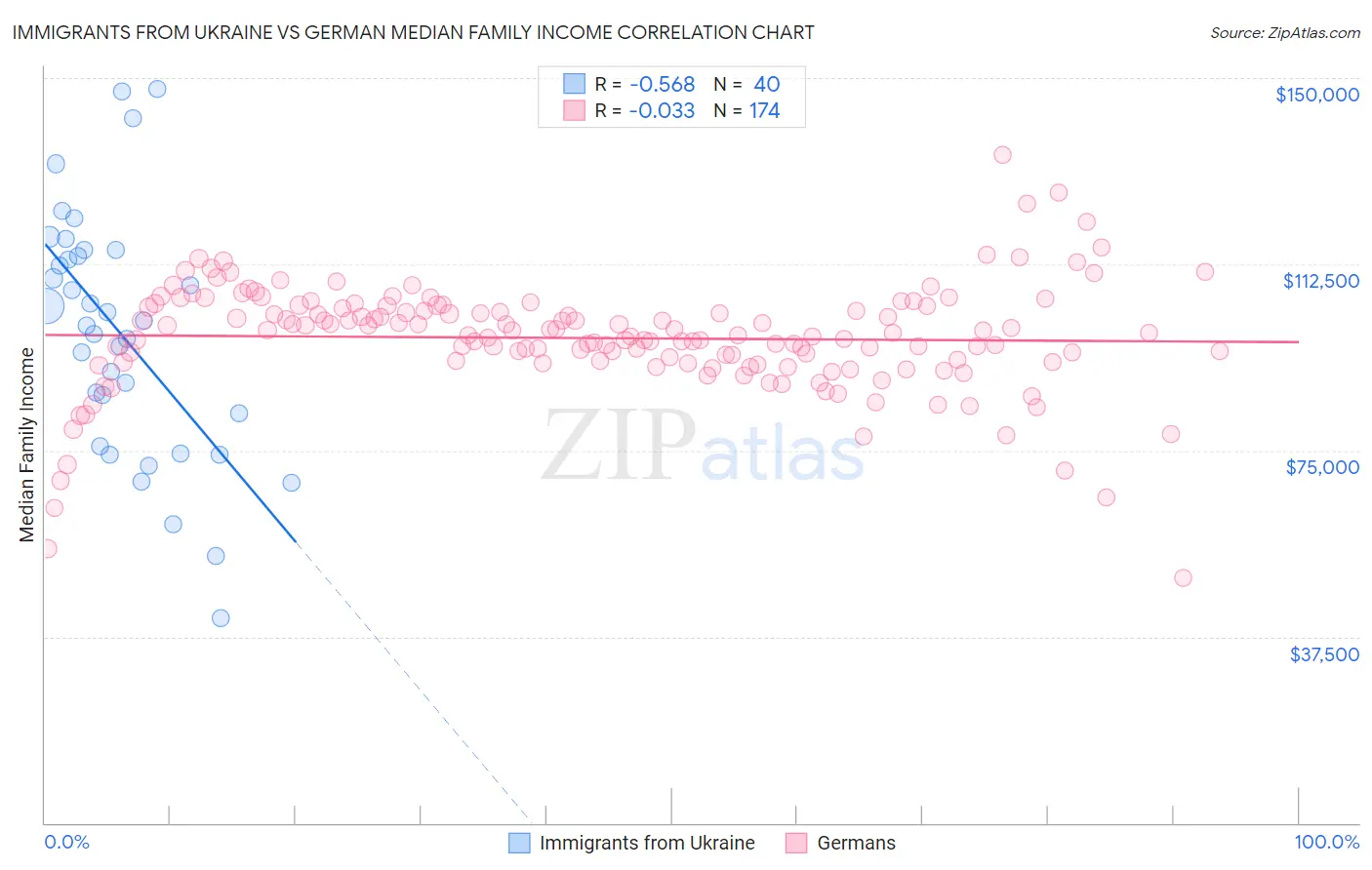 Immigrants from Ukraine vs German Median Family Income