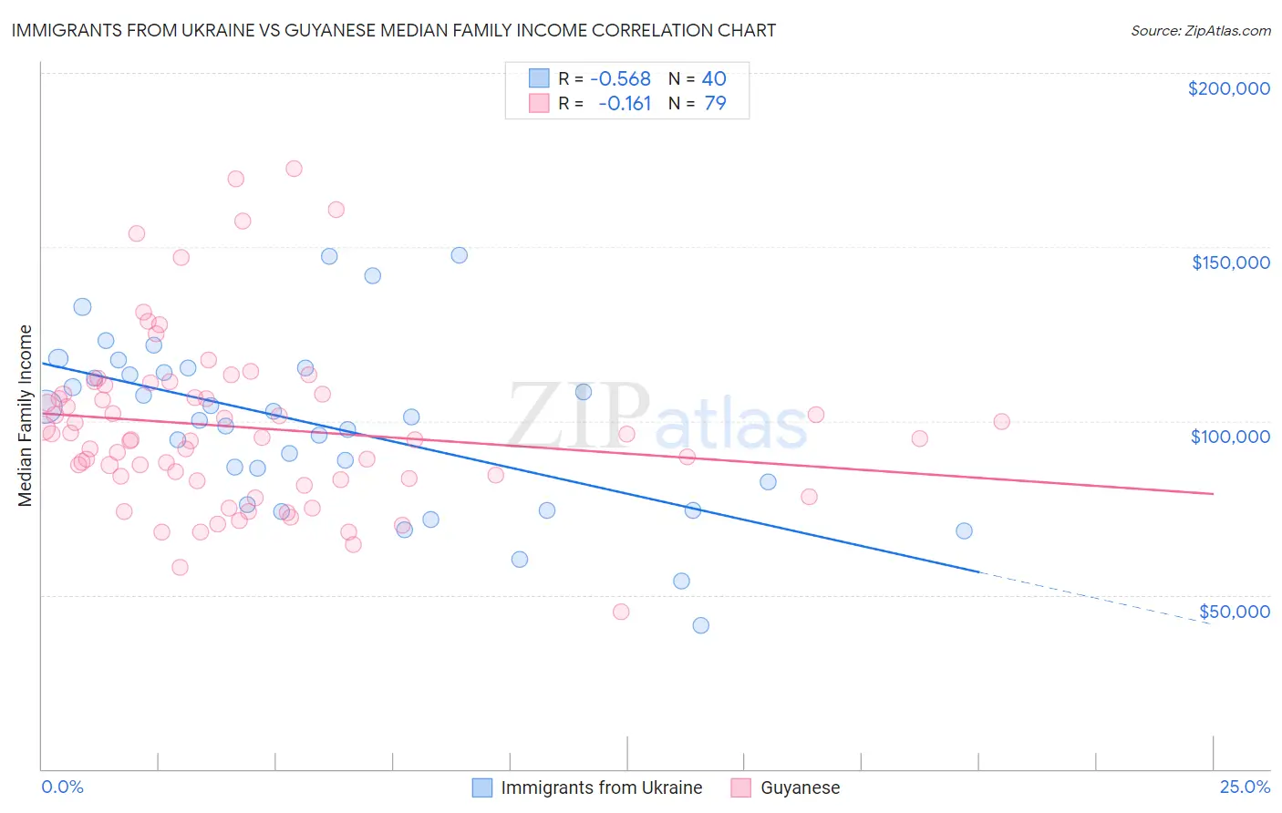 Immigrants from Ukraine vs Guyanese Median Family Income