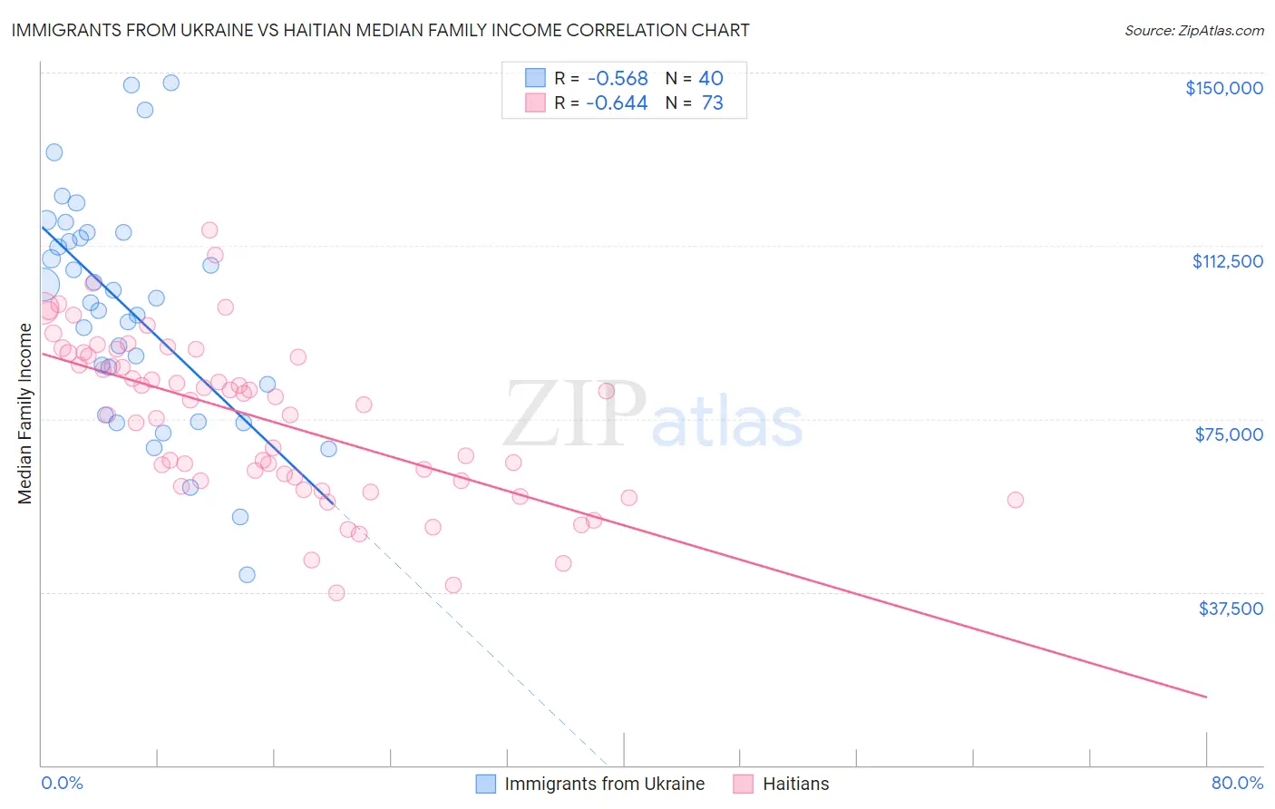 Immigrants from Ukraine vs Haitian Median Family Income