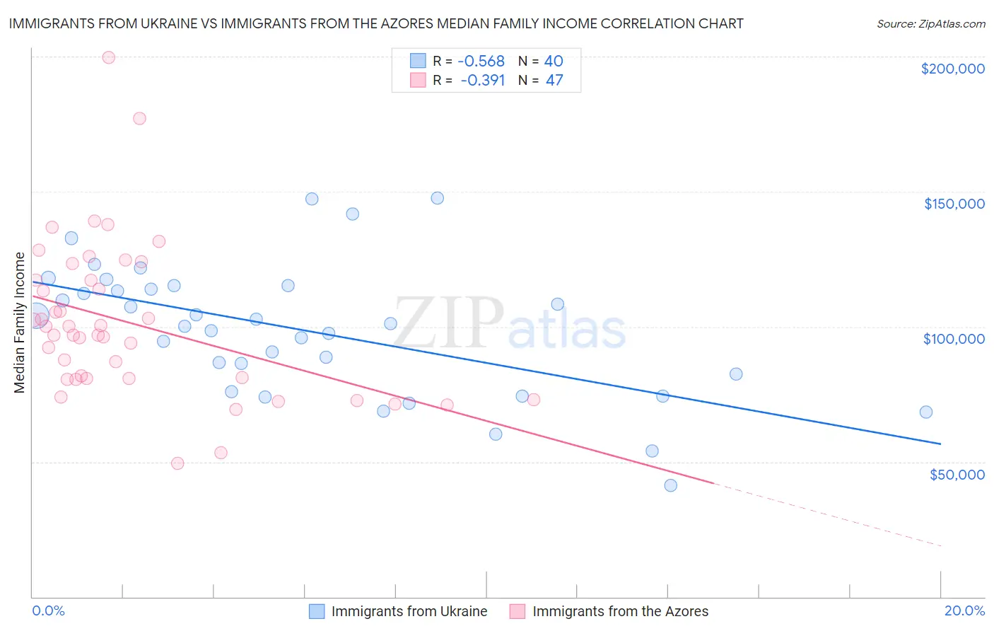 Immigrants from Ukraine vs Immigrants from the Azores Median Family Income