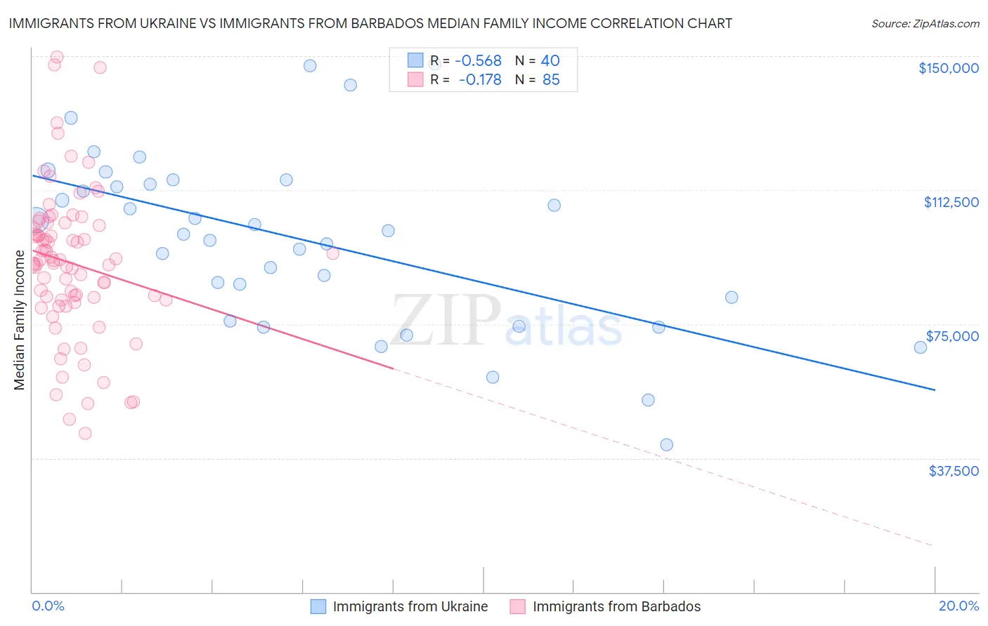Immigrants from Ukraine vs Immigrants from Barbados Median Family Income