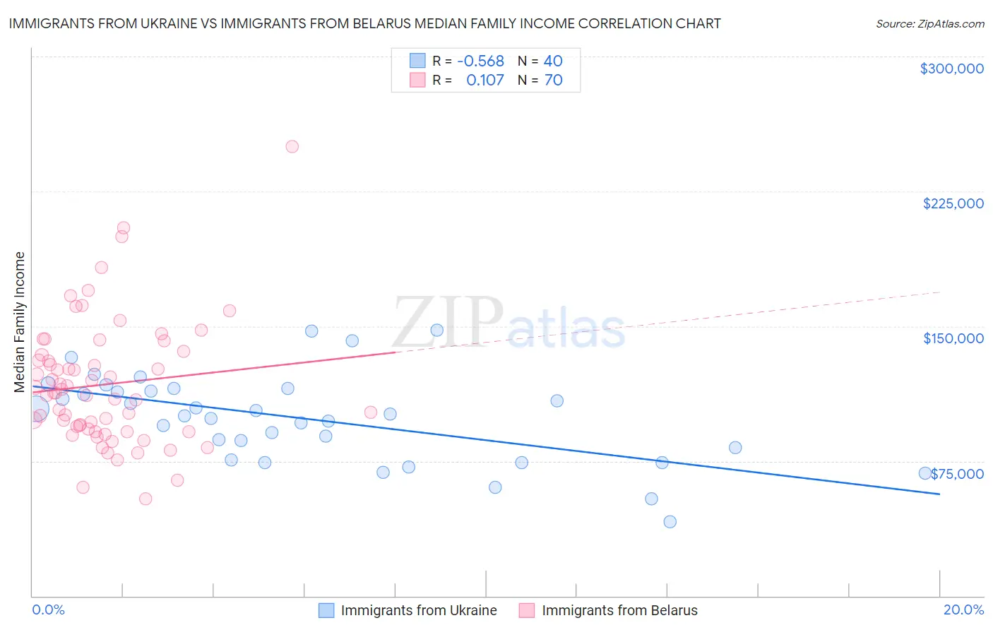 Immigrants from Ukraine vs Immigrants from Belarus Median Family Income