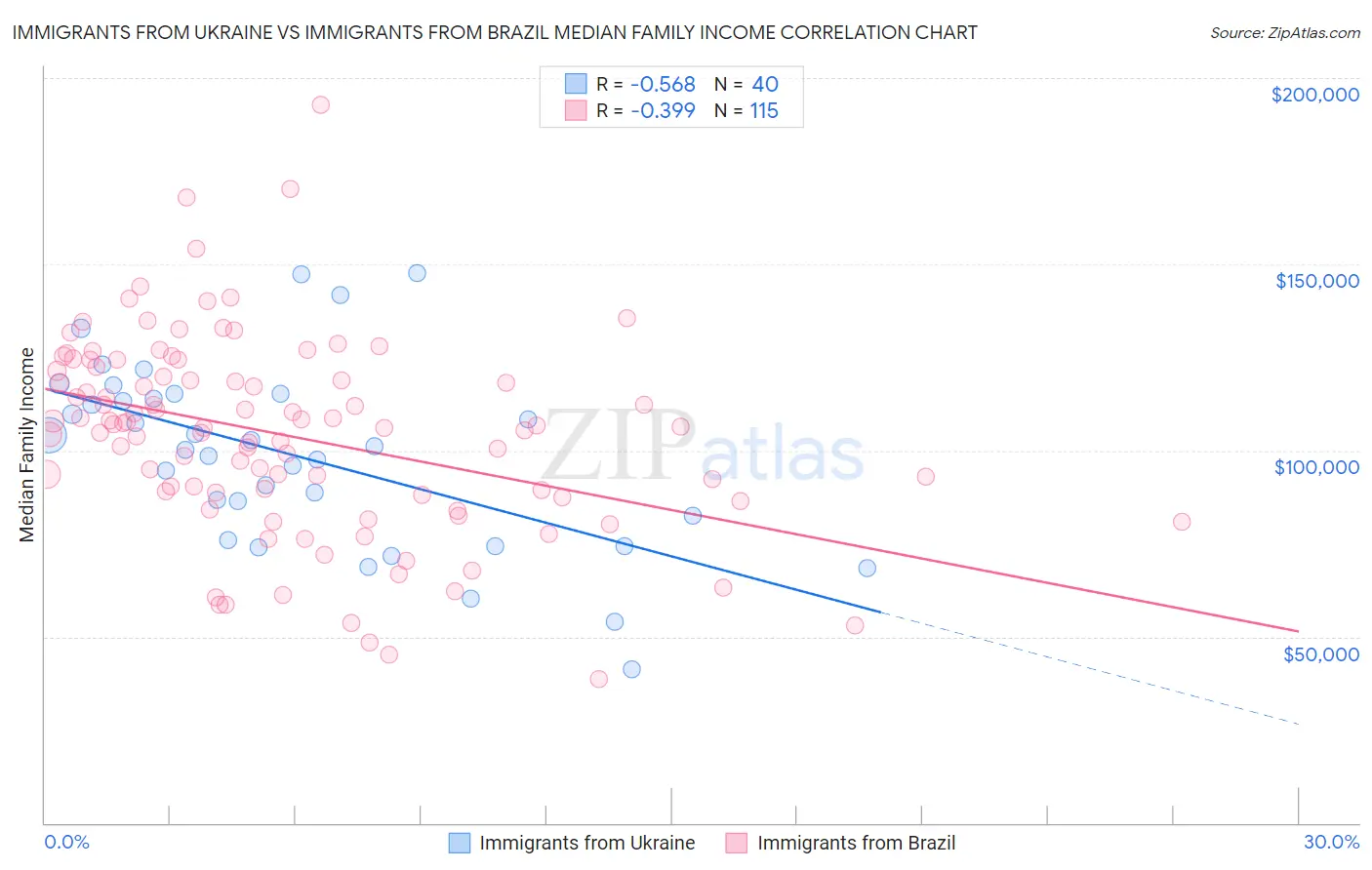 Immigrants from Ukraine vs Immigrants from Brazil Median Family Income