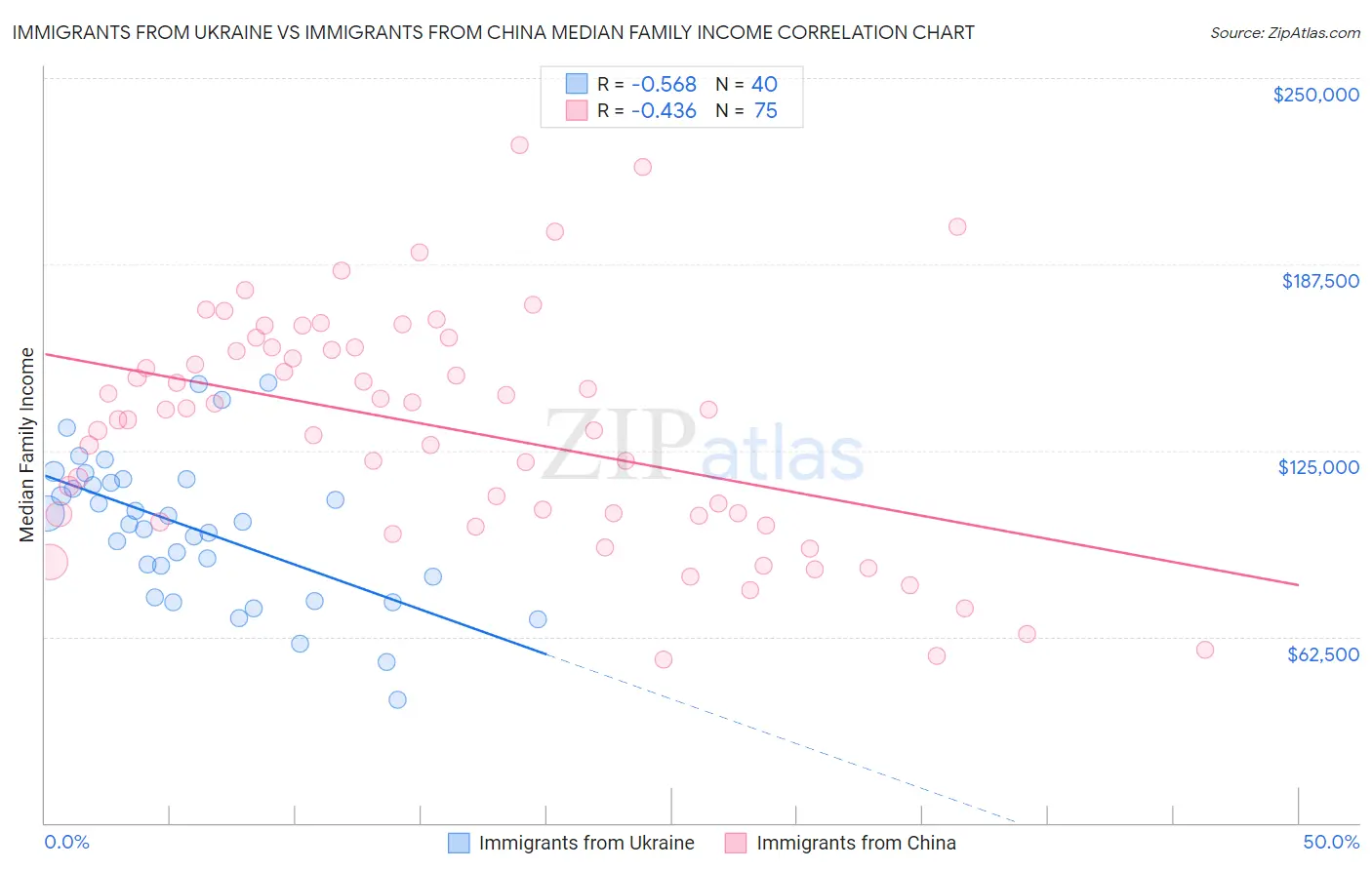 Immigrants from Ukraine vs Immigrants from China Median Family Income