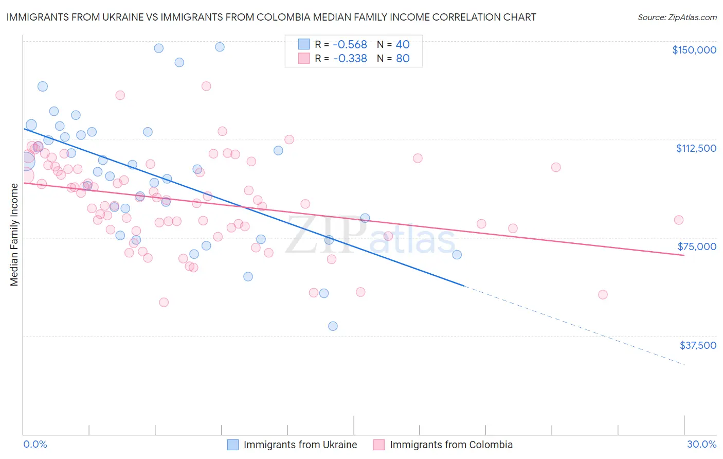 Immigrants from Ukraine vs Immigrants from Colombia Median Family Income