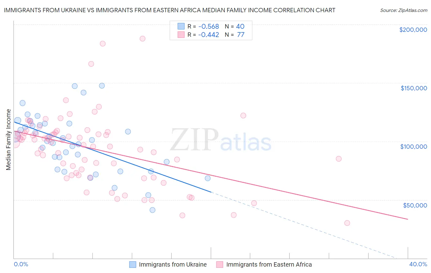 Immigrants from Ukraine vs Immigrants from Eastern Africa Median Family Income