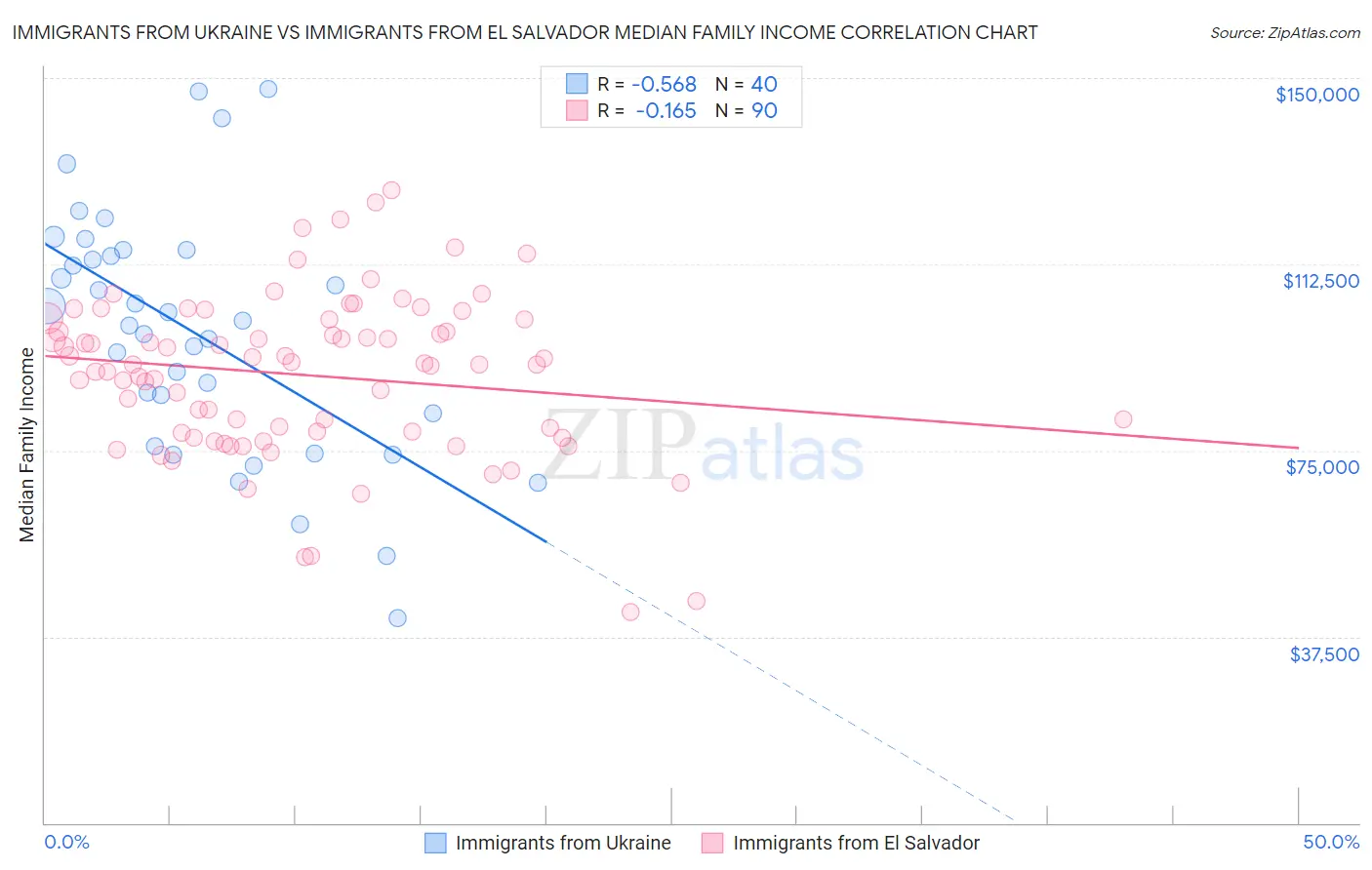 Immigrants from Ukraine vs Immigrants from El Salvador Median Family Income