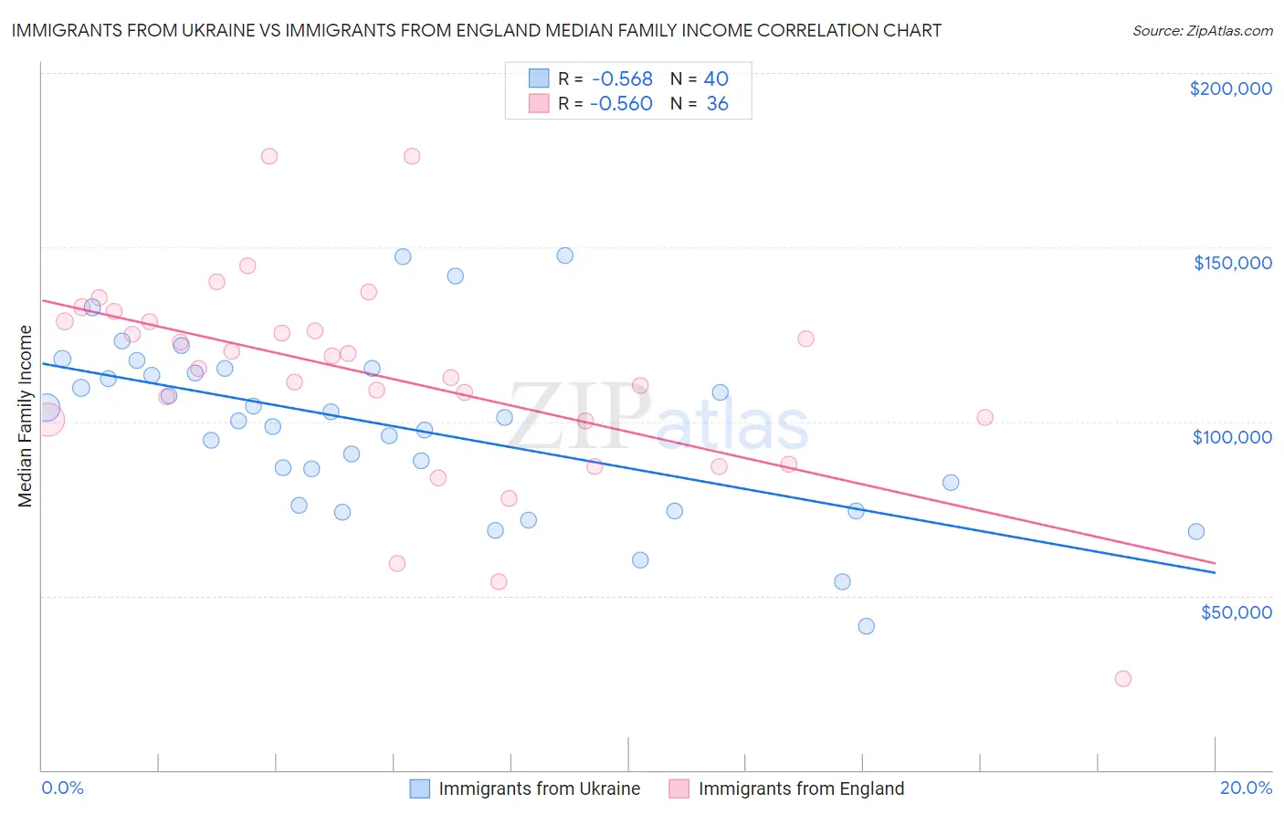 Immigrants from Ukraine vs Immigrants from England Median Family Income
