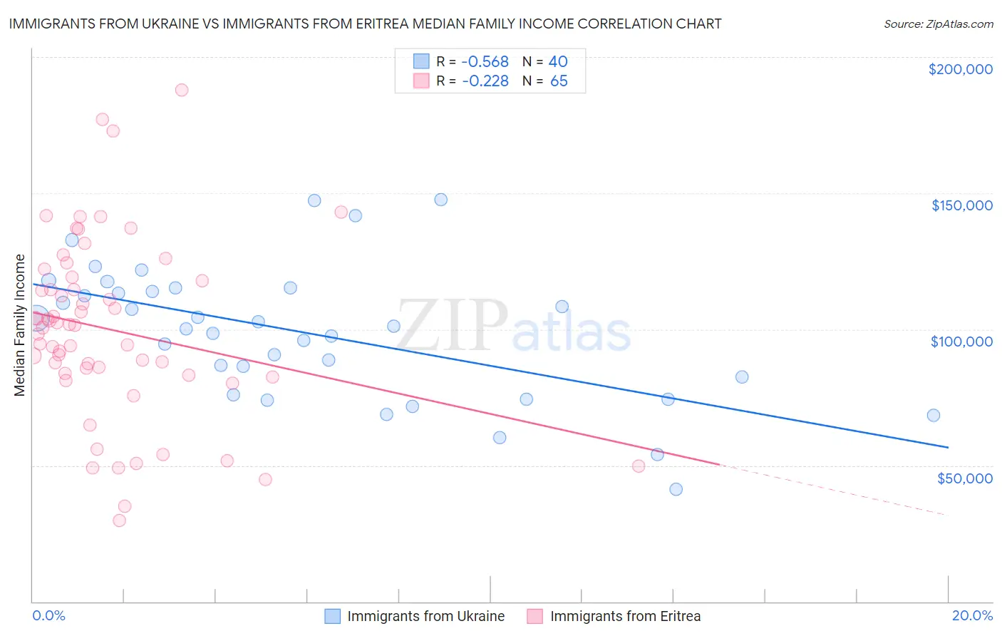 Immigrants from Ukraine vs Immigrants from Eritrea Median Family Income