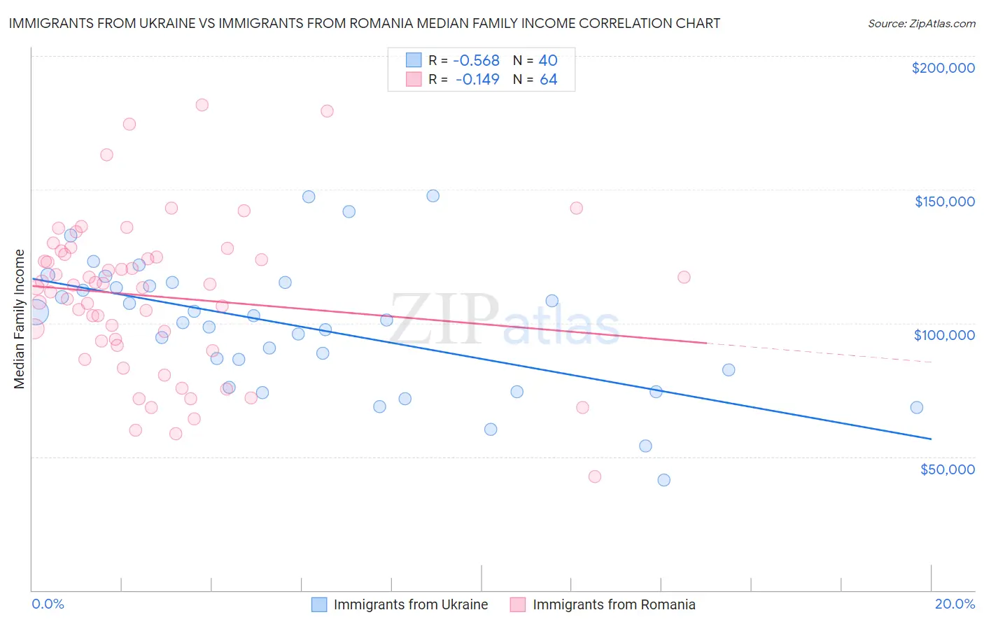 Immigrants from Ukraine vs Immigrants from Romania Median Family Income