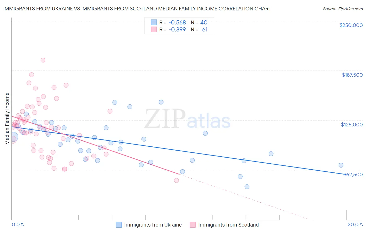 Immigrants from Ukraine vs Immigrants from Scotland Median Family Income