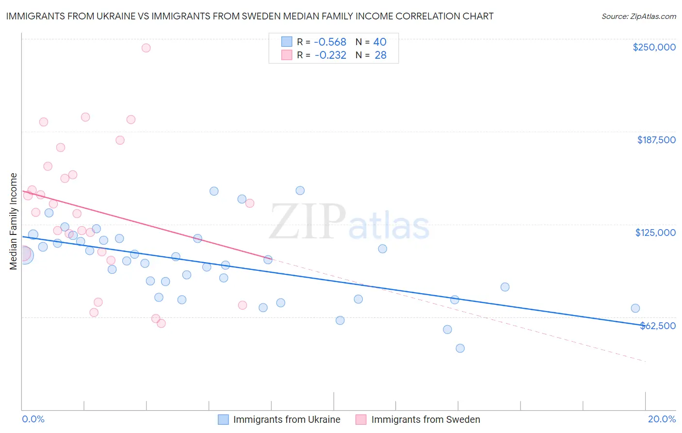 Immigrants from Ukraine vs Immigrants from Sweden Median Family Income