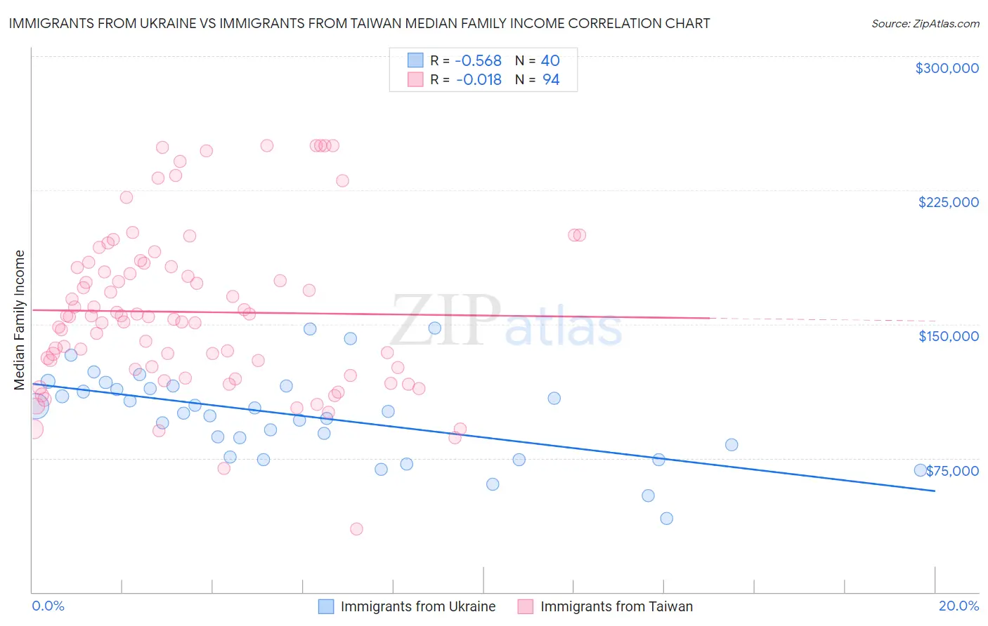 Immigrants from Ukraine vs Immigrants from Taiwan Median Family Income