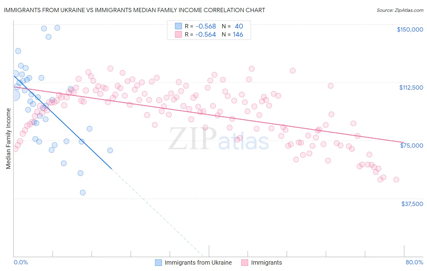 Immigrants from Ukraine vs Immigrants Median Family Income