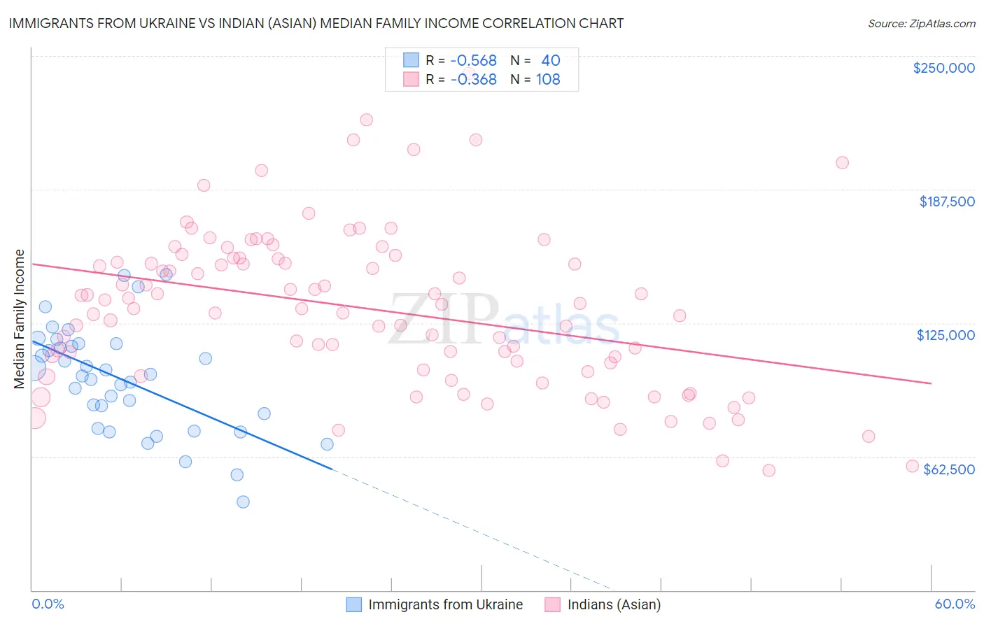 Immigrants from Ukraine vs Indian (Asian) Median Family Income