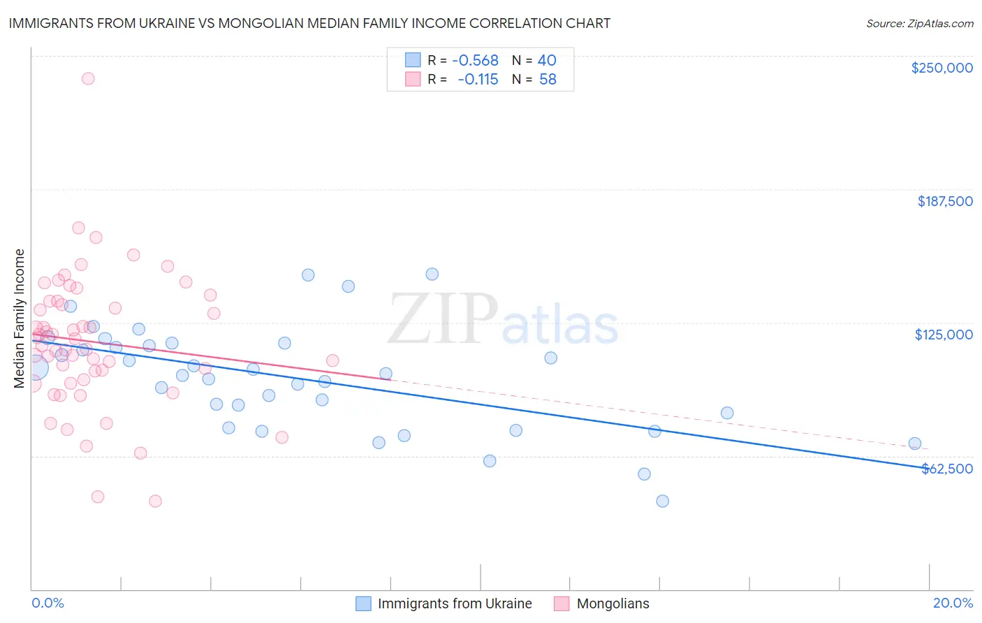 Immigrants from Ukraine vs Mongolian Median Family Income