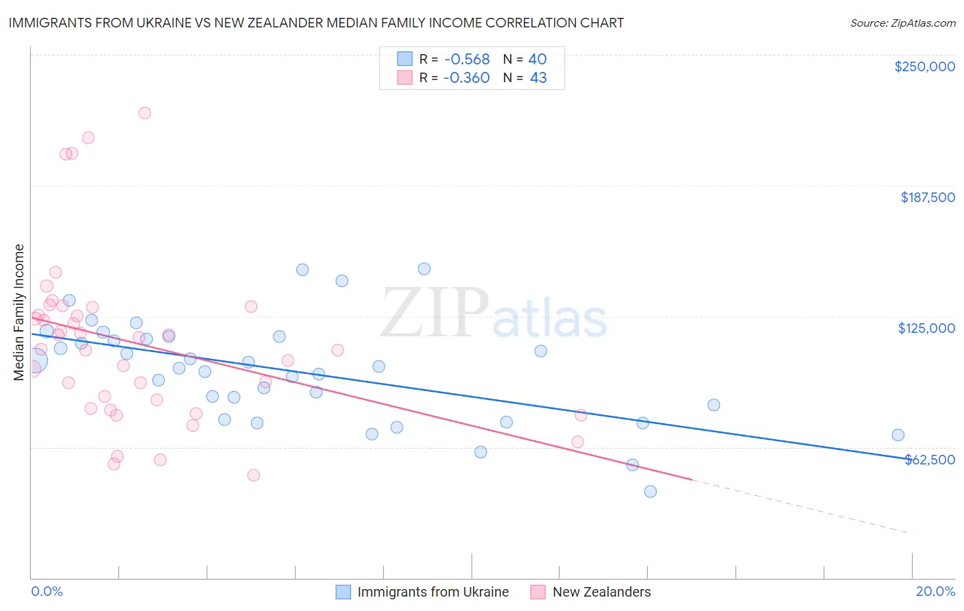 Immigrants from Ukraine vs New Zealander Median Family Income