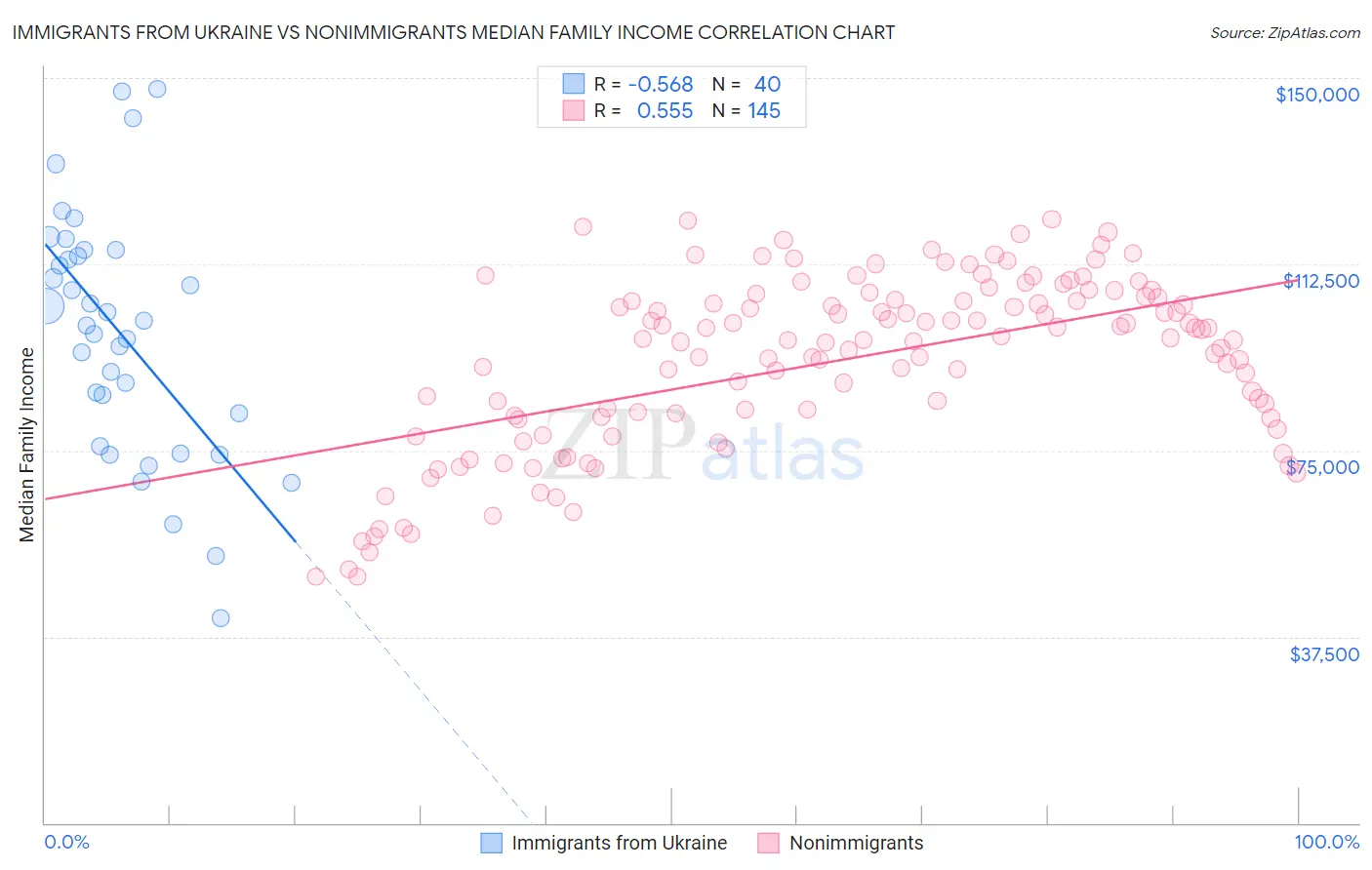 Immigrants from Ukraine vs Nonimmigrants Median Family Income