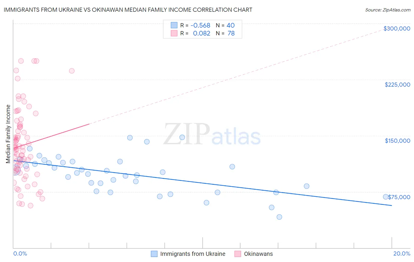 Immigrants from Ukraine vs Okinawan Median Family Income