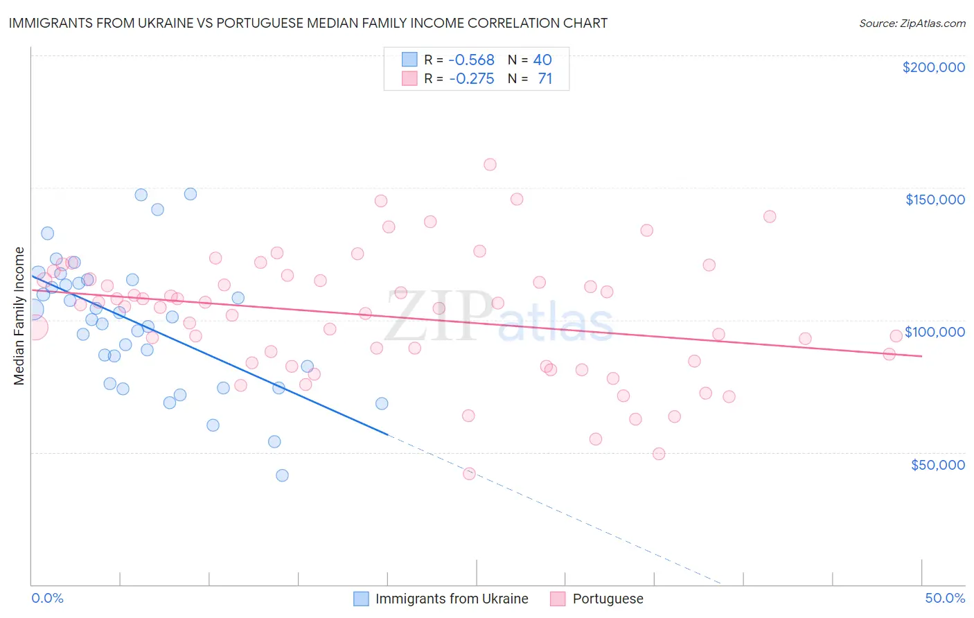 Immigrants from Ukraine vs Portuguese Median Family Income