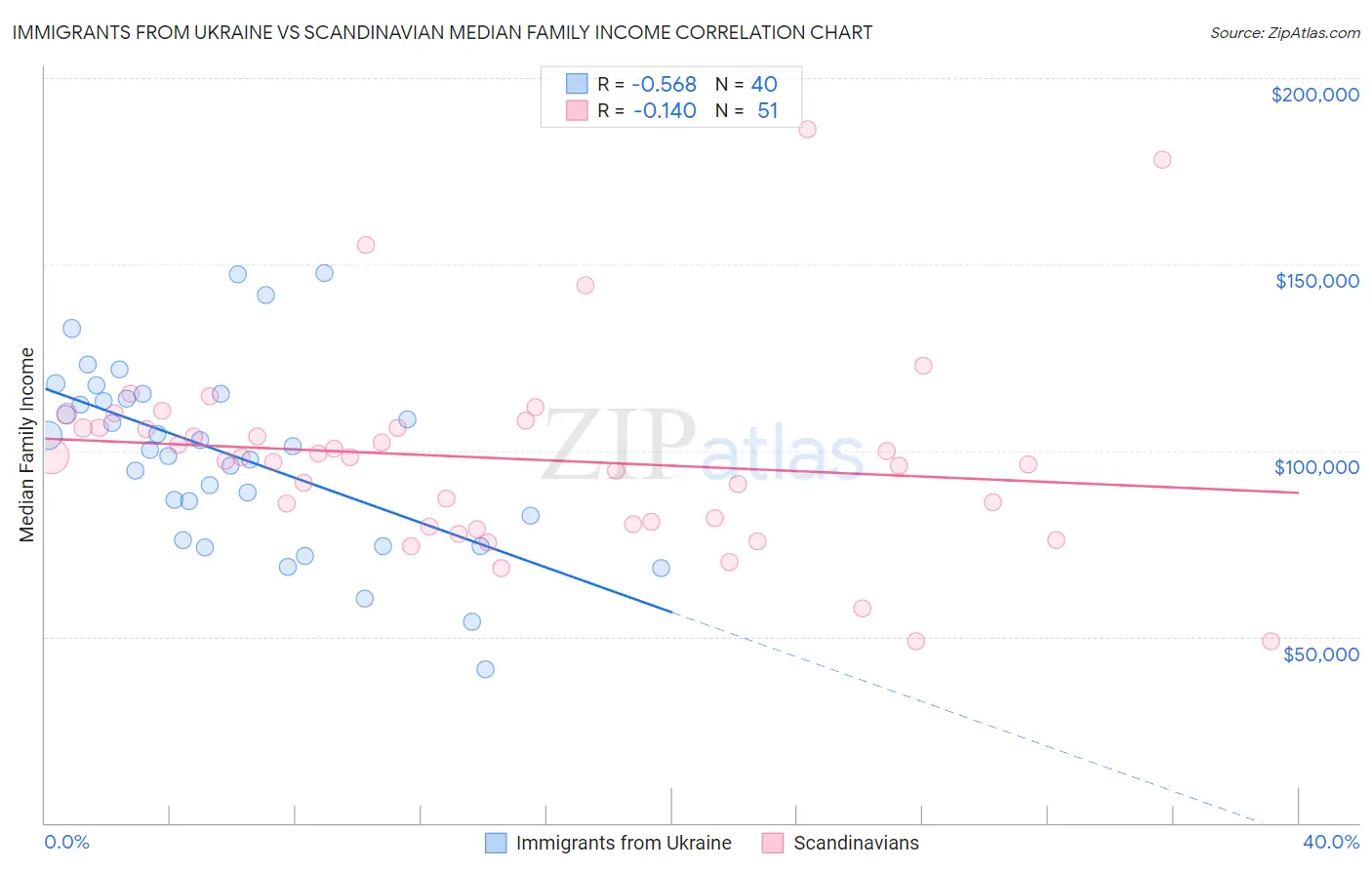 Immigrants from Ukraine vs Scandinavian Median Family Income