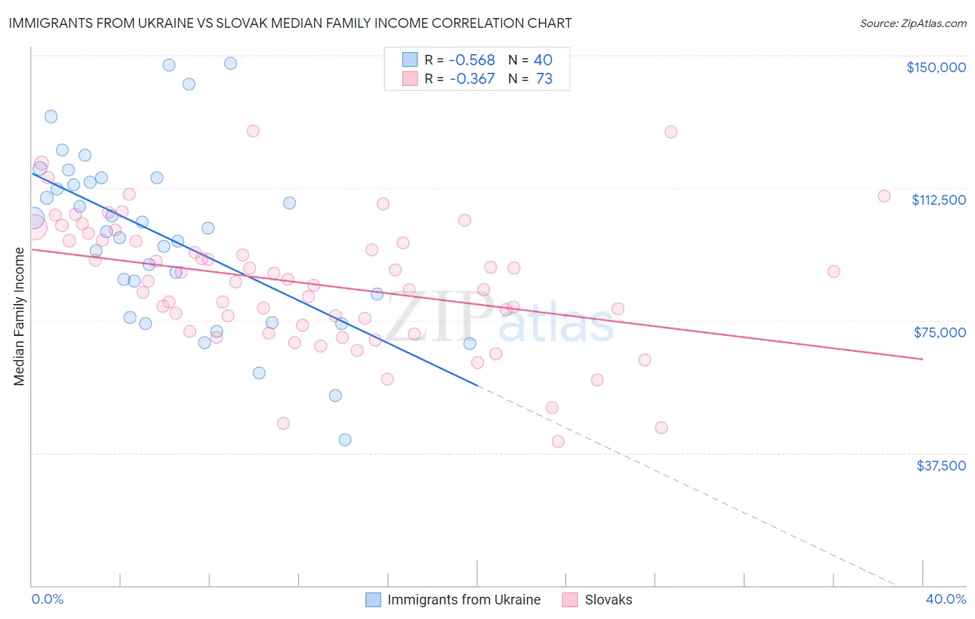 Immigrants from Ukraine vs Slovak Median Family Income