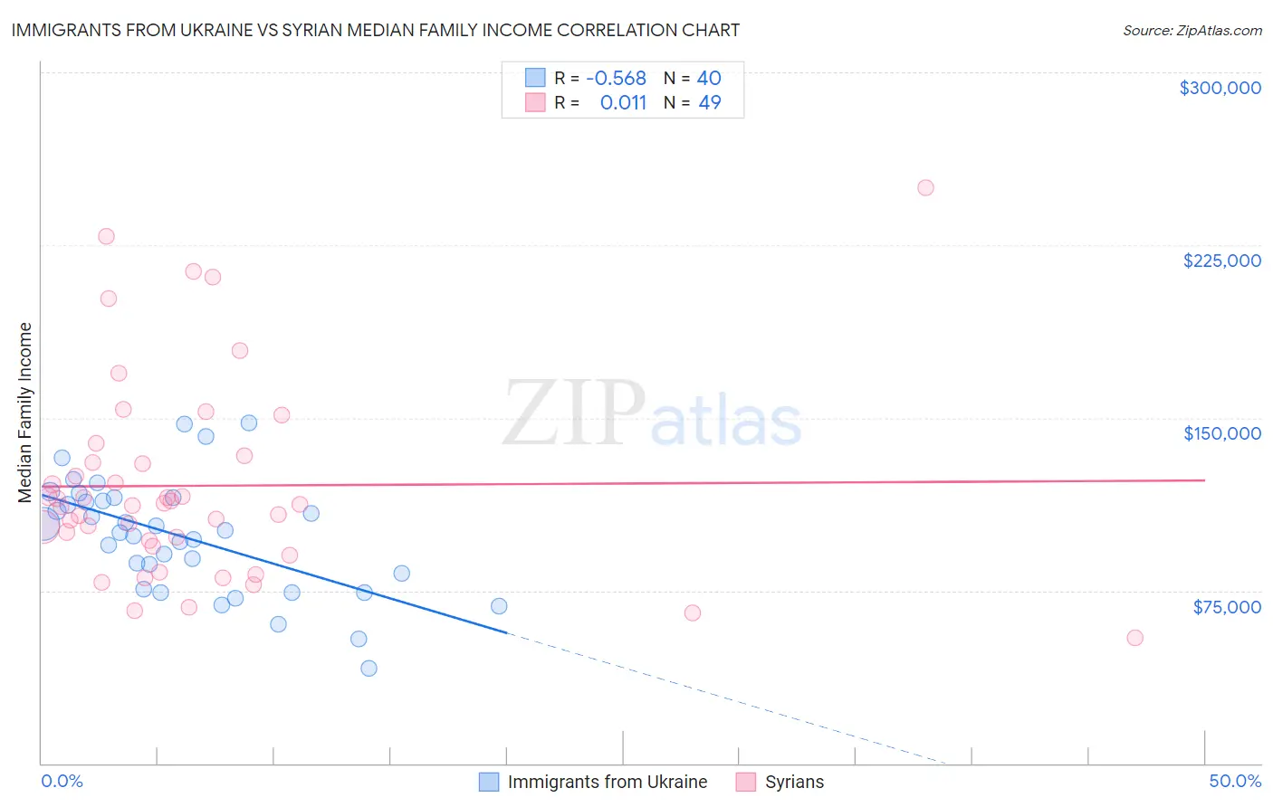 Immigrants from Ukraine vs Syrian Median Family Income