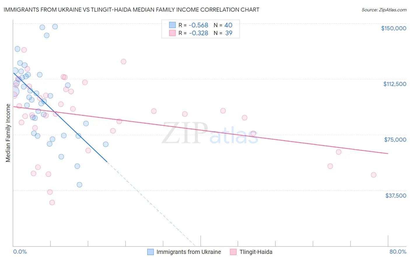 Immigrants from Ukraine vs Tlingit-Haida Median Family Income