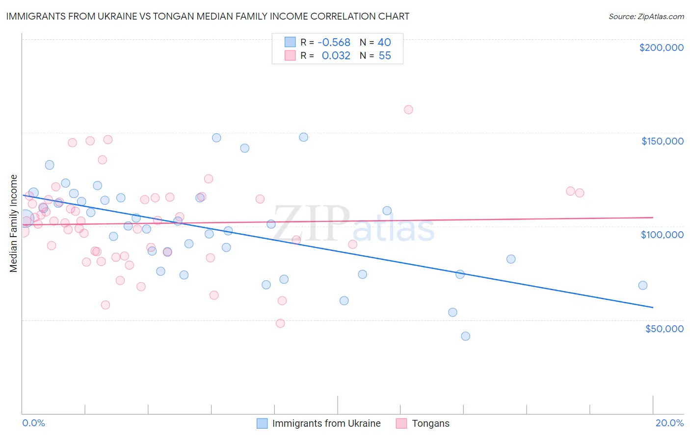 Immigrants from Ukraine vs Tongan Median Family Income