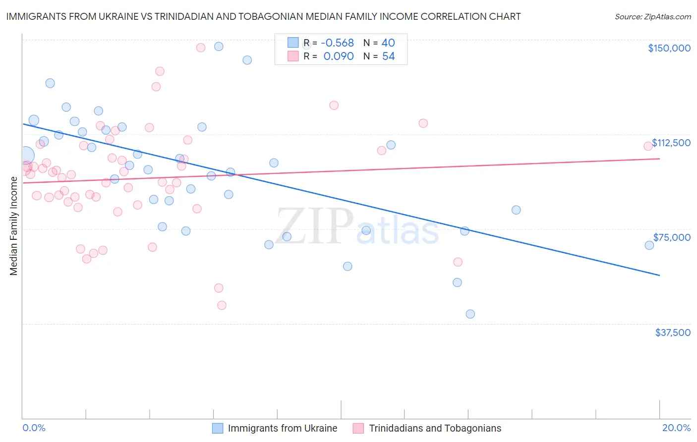 Immigrants from Ukraine vs Trinidadian and Tobagonian Median Family Income