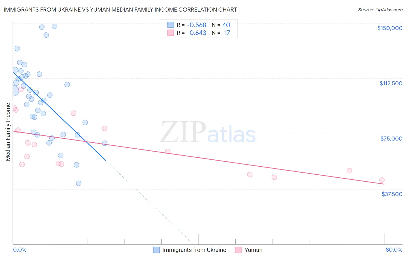 Immigrants from Ukraine vs Yuman Median Family Income