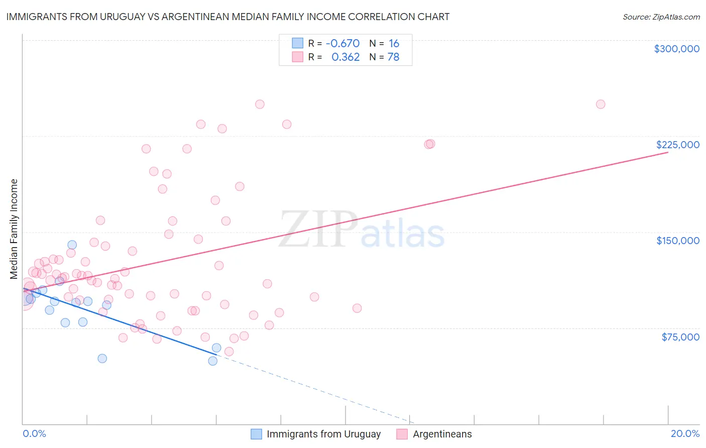 Immigrants from Uruguay vs Argentinean Median Family Income