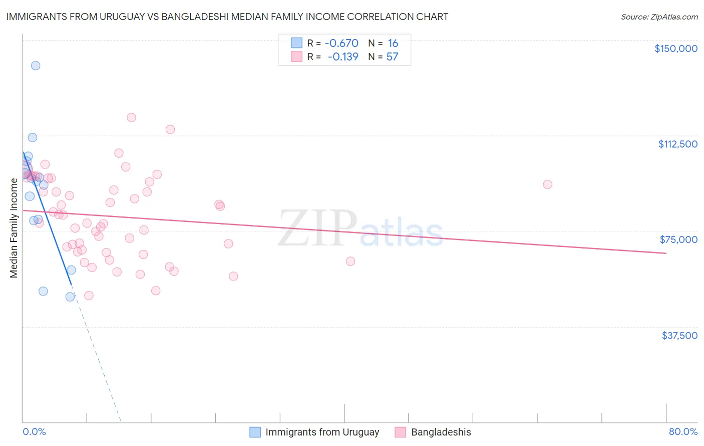 Immigrants from Uruguay vs Bangladeshi Median Family Income