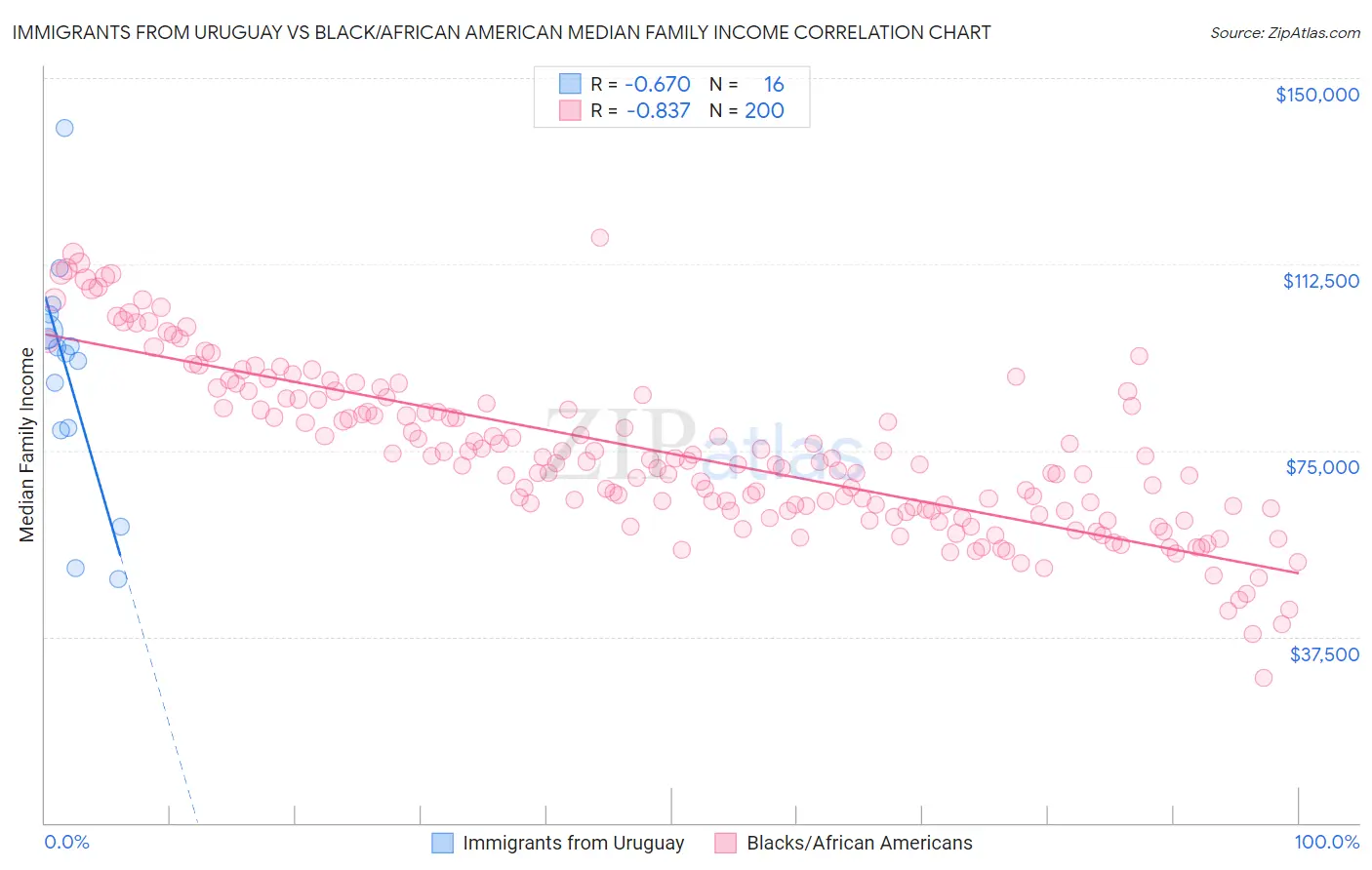 Immigrants from Uruguay vs Black/African American Median Family Income