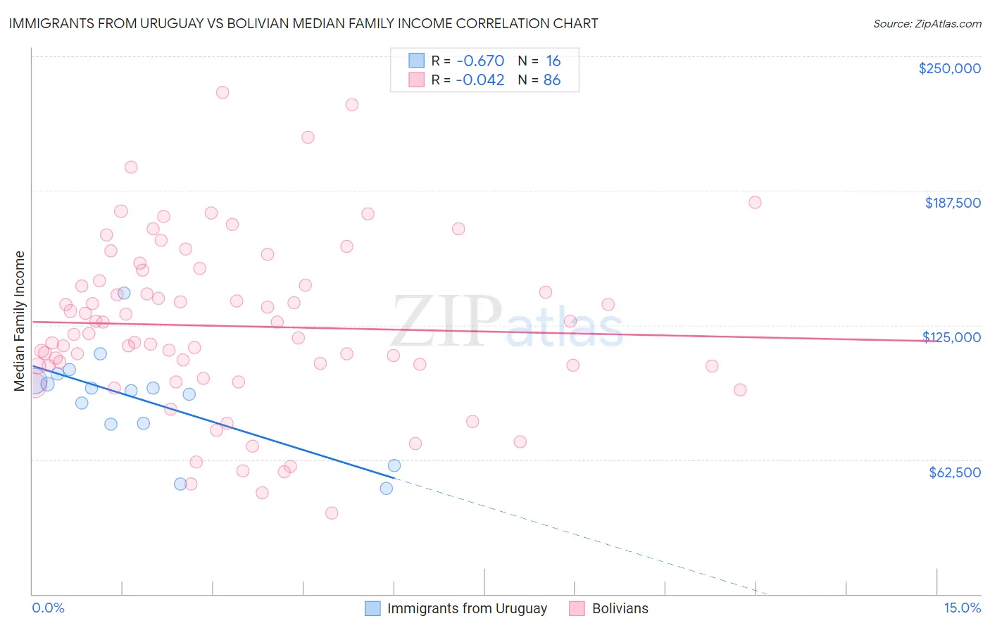 Immigrants from Uruguay vs Bolivian Median Family Income