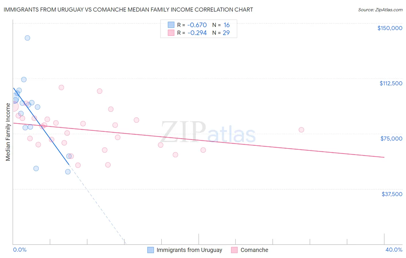 Immigrants from Uruguay vs Comanche Median Family Income