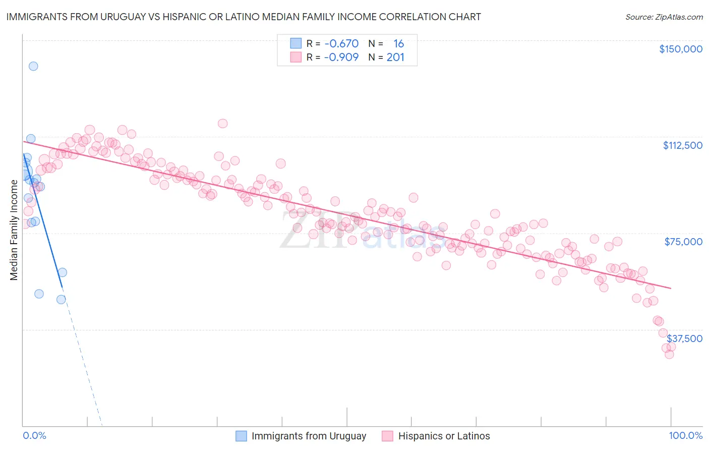 Immigrants from Uruguay vs Hispanic or Latino Median Family Income