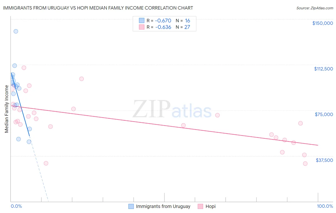 Immigrants from Uruguay vs Hopi Median Family Income