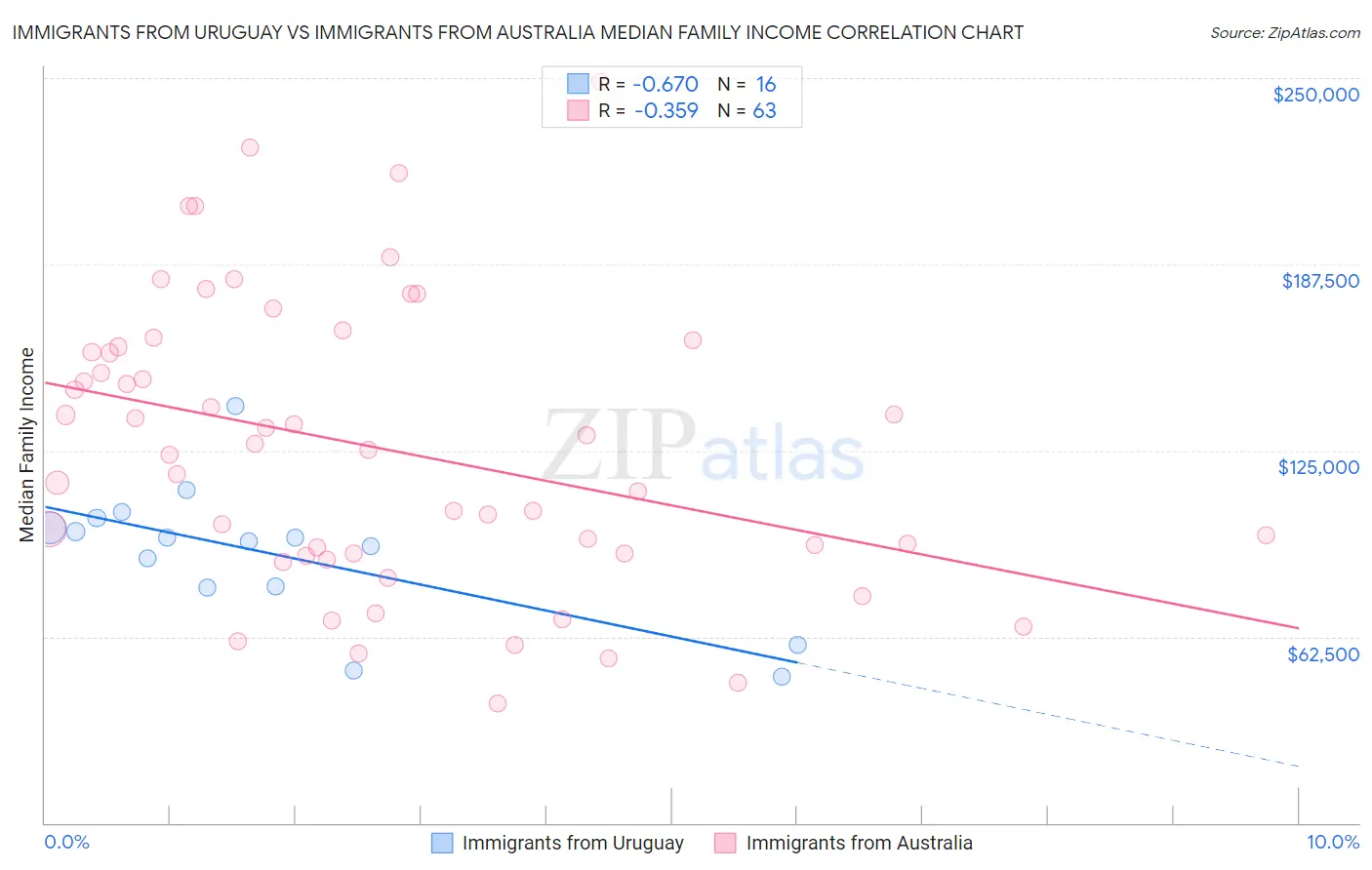 Immigrants from Uruguay vs Immigrants from Australia Median Family Income