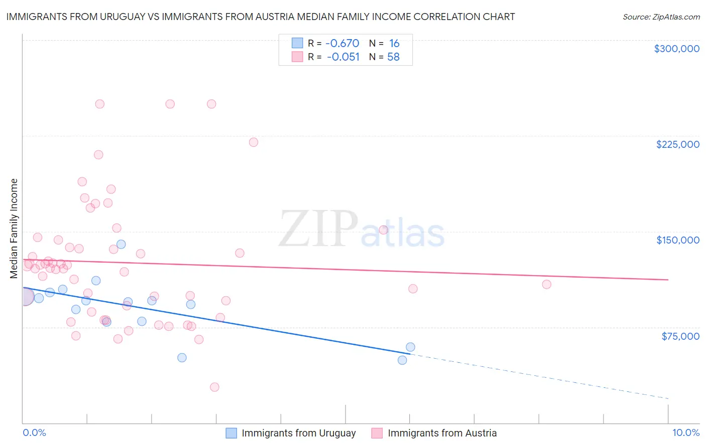 Immigrants from Uruguay vs Immigrants from Austria Median Family Income