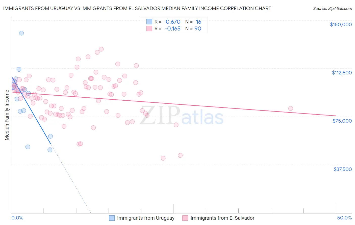 Immigrants from Uruguay vs Immigrants from El Salvador Median Family Income